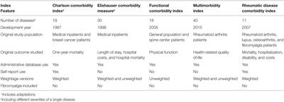 Tools for the Assessment of Comorbidity Burden in Rheumatoid Arthritis